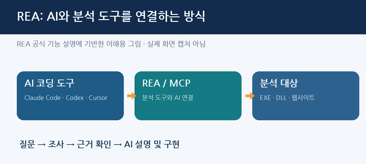 REA 작동 원리 설명 그림