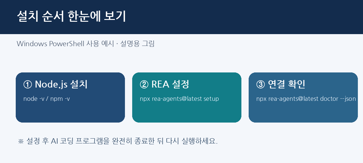 REA 설치 순서 설명 그림